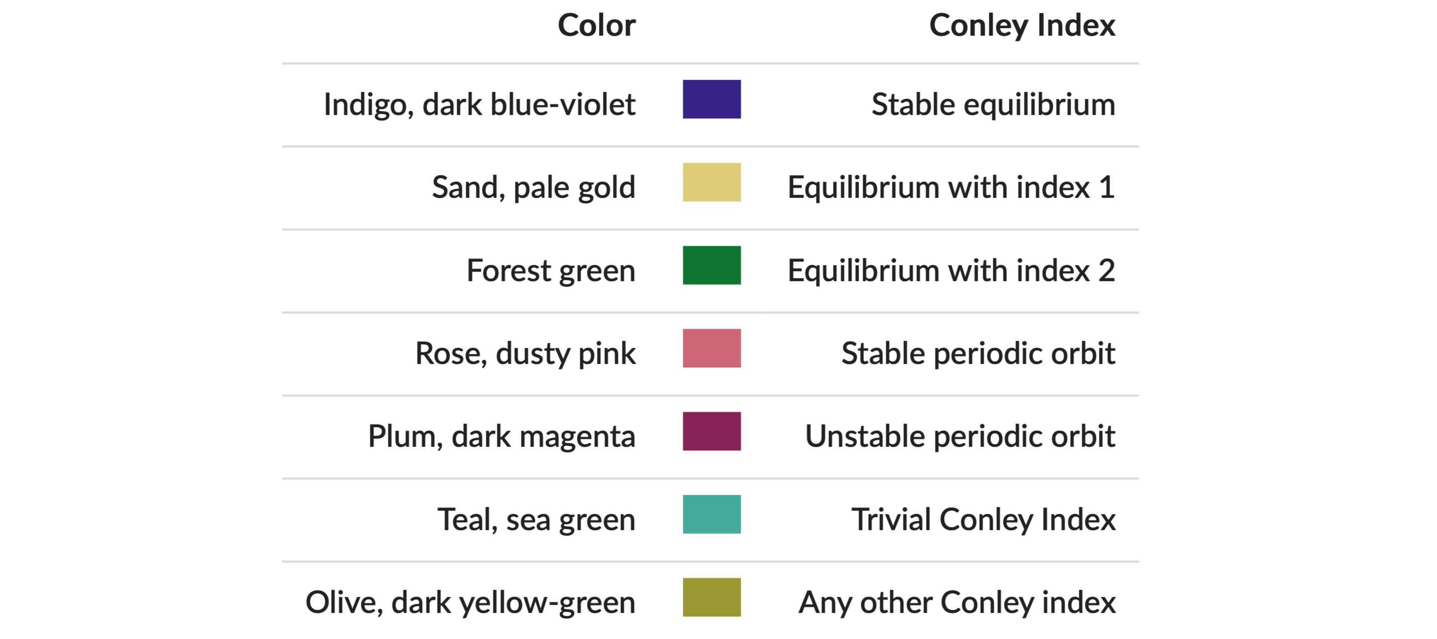 Color palette for Conley indices