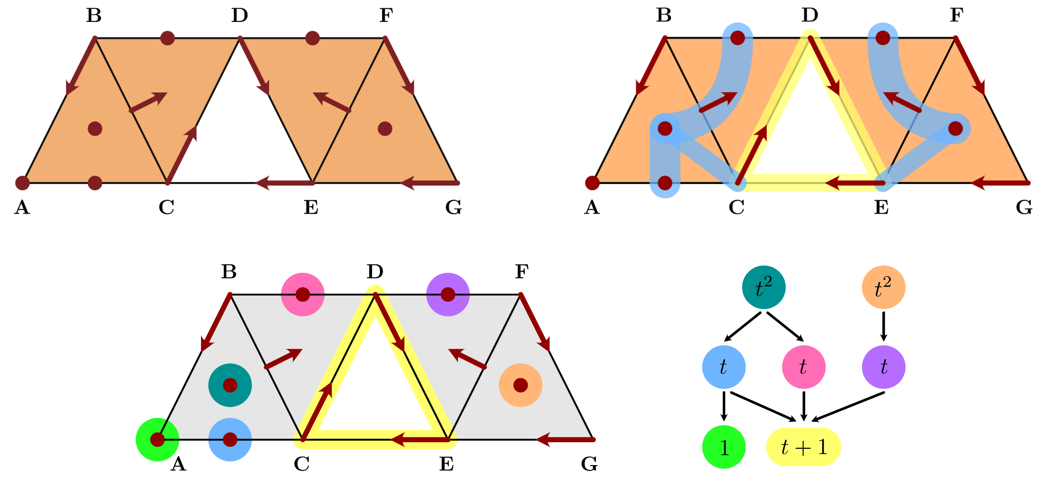 An example with three connection matrices