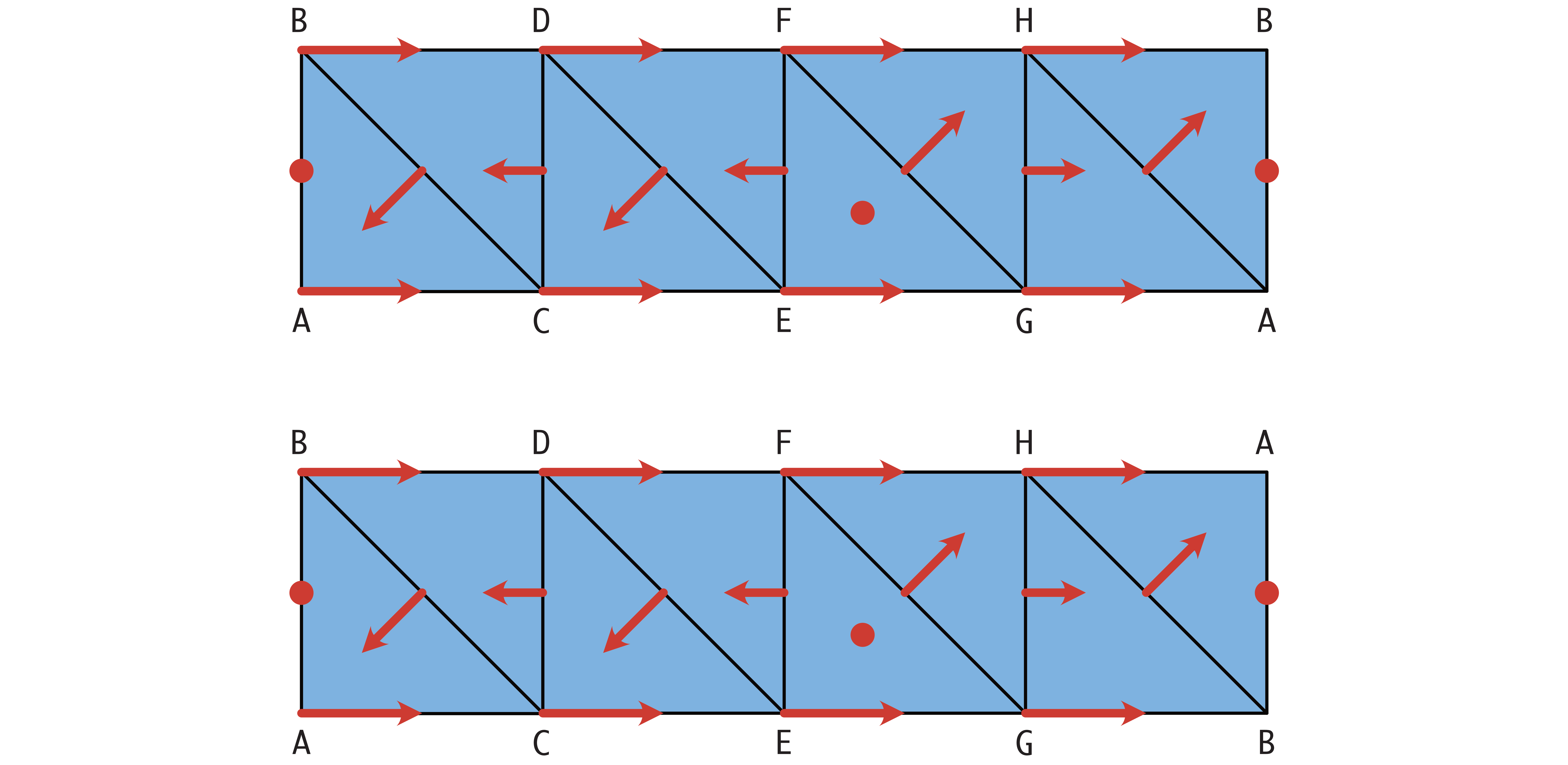 Combinatorial flow on cylinder and Moebius strip