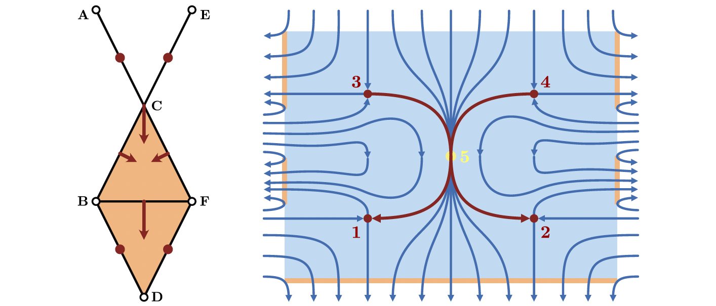 A multiflow example with trivial connection matrix