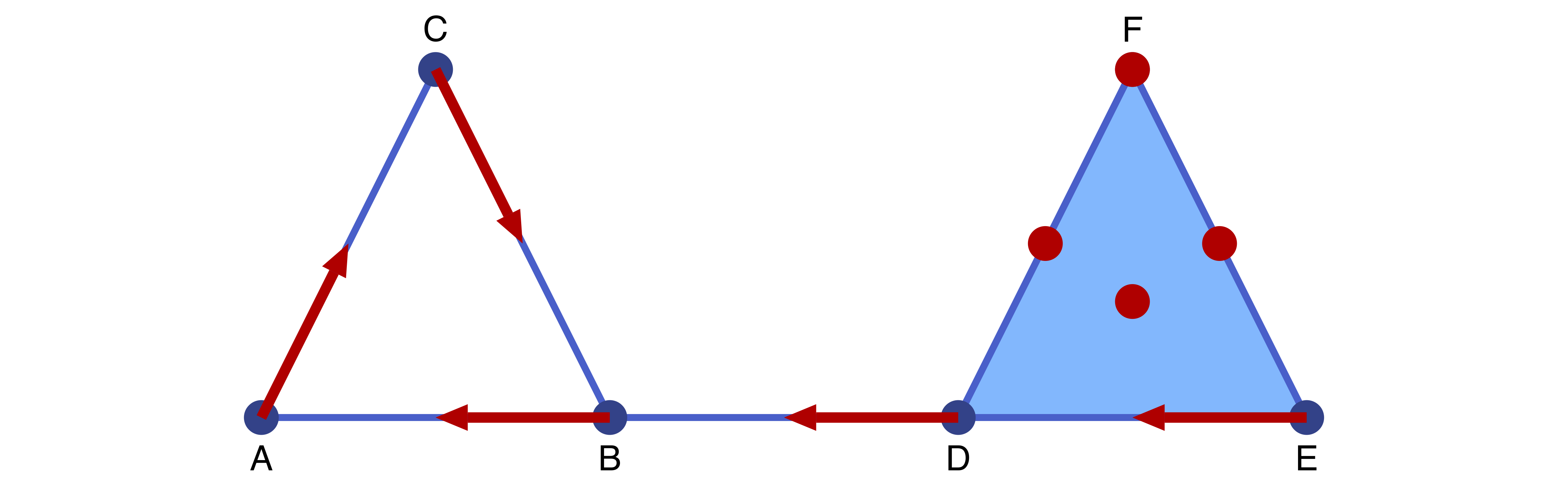 A first Forman vector field